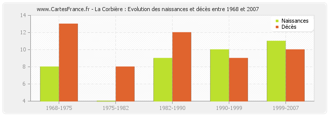 La Corbière : Evolution des naissances et décès entre 1968 et 2007